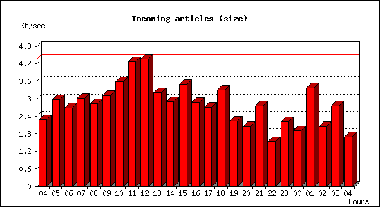 Incoming articles (size)