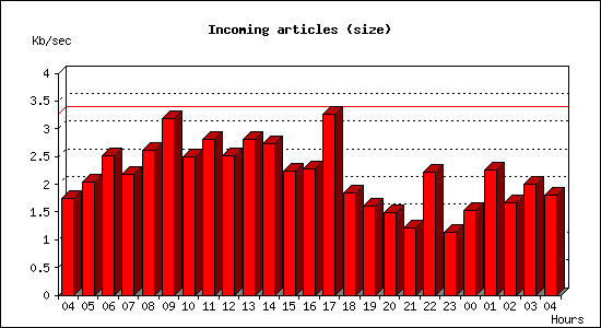 Incoming articles (size)