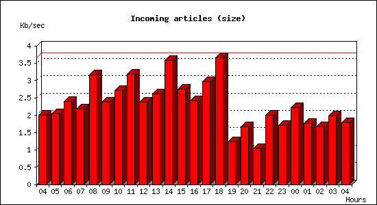 Incoming articles (size)