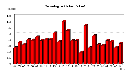 Incoming articles (size)