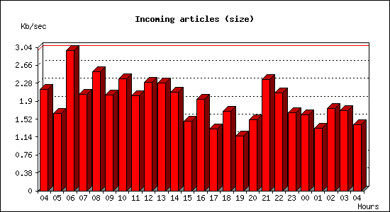 Incoming articles (size)