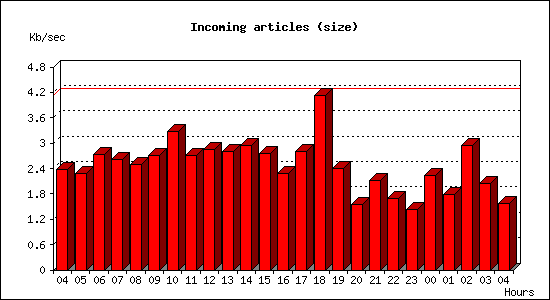 Incoming articles (size)