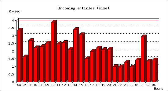 Incoming articles (size)