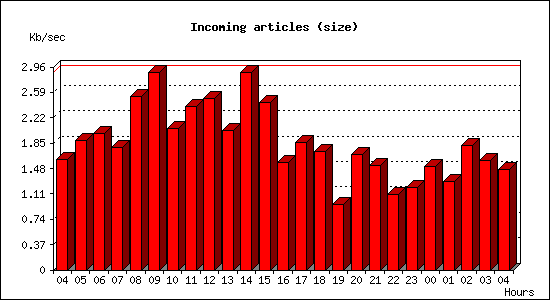 Incoming articles (size)