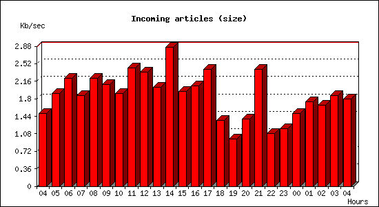 Incoming articles (size)
