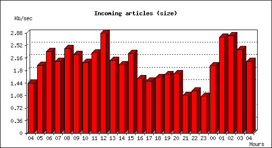 Incoming articles (size)