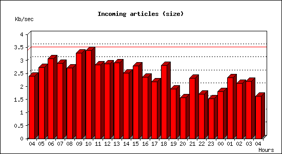 Incoming articles (size)