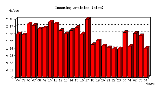 Incoming articles (size)