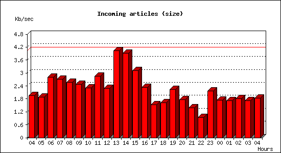 Incoming articles (size)