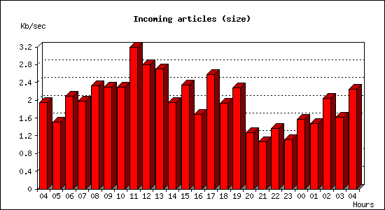 Incoming articles (size)