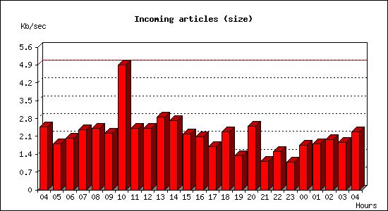 Incoming articles (size)
