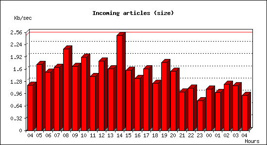 Incoming articles (size)