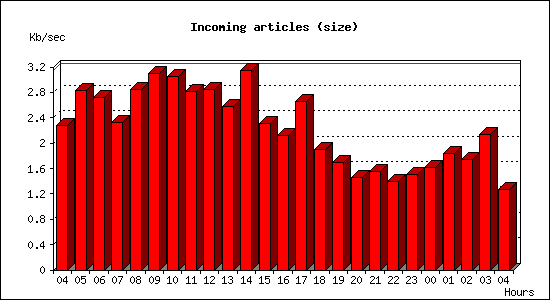 Incoming articles (size)