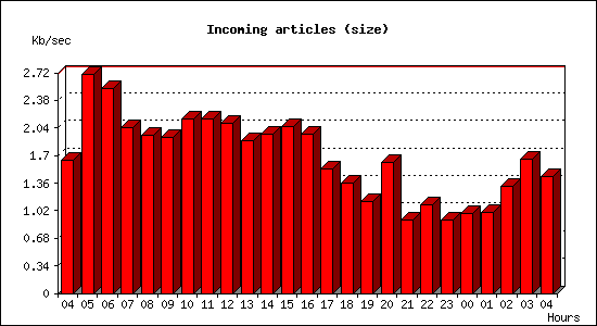 Incoming articles (size)