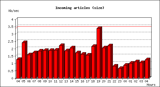 Incoming articles (size)