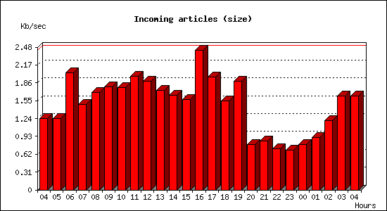 Incoming articles (size)