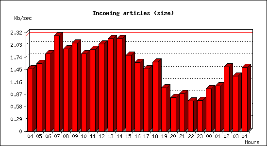 Incoming articles (size)