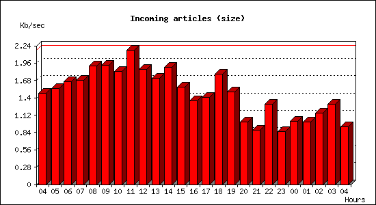 Incoming articles (size)