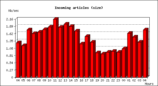 Incoming articles (size)