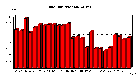 Incoming articles (size)