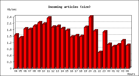 Incoming articles (size)