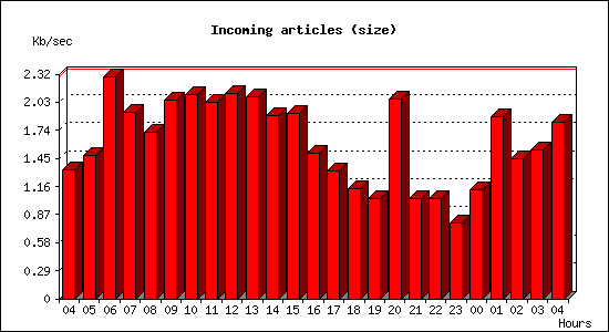 Incoming articles (size)