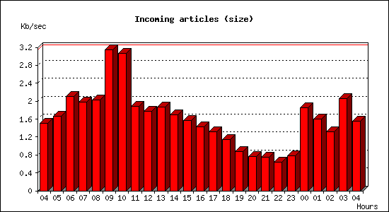 Incoming articles (size)