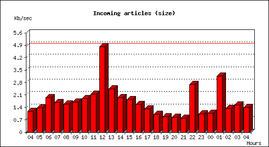Incoming articles (size)