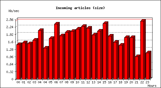 Incoming articles (size)
