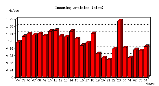 Incoming articles (size)