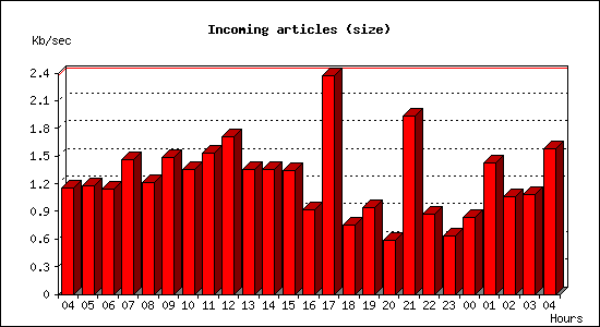 Incoming articles (size)