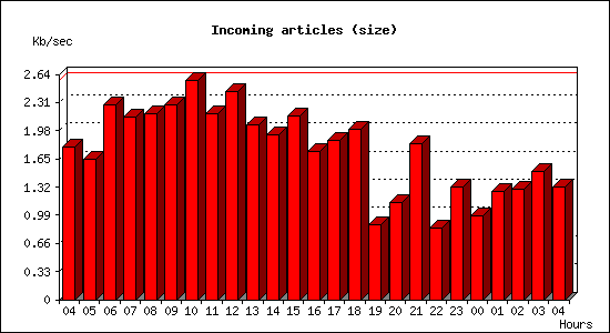 Incoming articles (size)