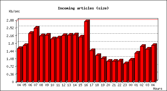 Incoming articles (size)
