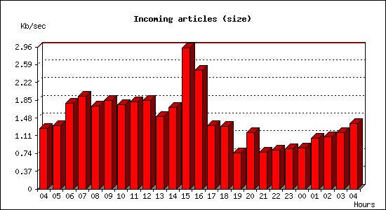 Incoming articles (size)