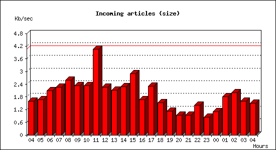 Incoming articles (size)