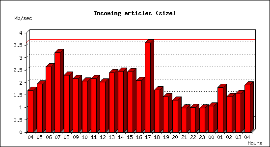 Incoming articles (size)
