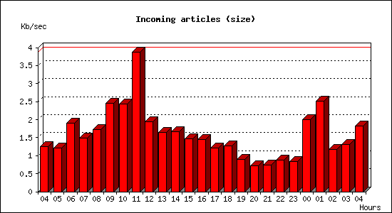 Incoming articles (size)