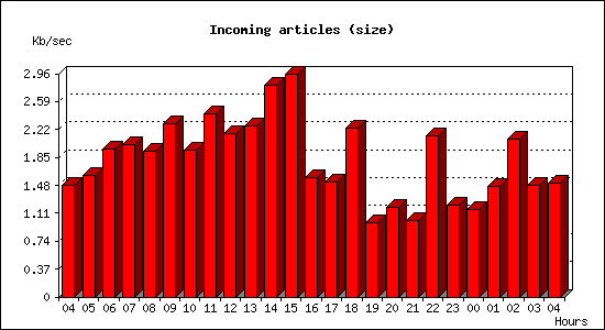 Incoming articles (size)