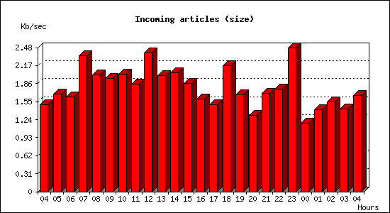 Incoming articles (size)