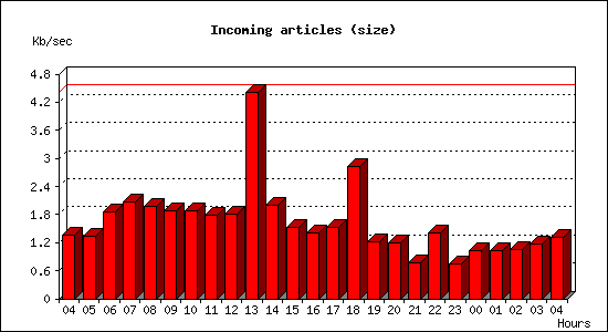 Incoming articles (size)