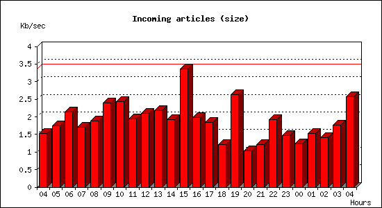 Incoming articles (size)