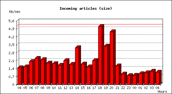 Incoming articles (size)
