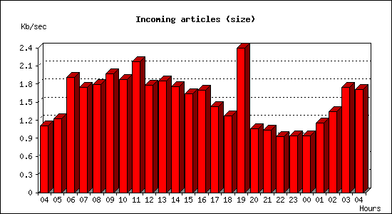 Incoming articles (size)