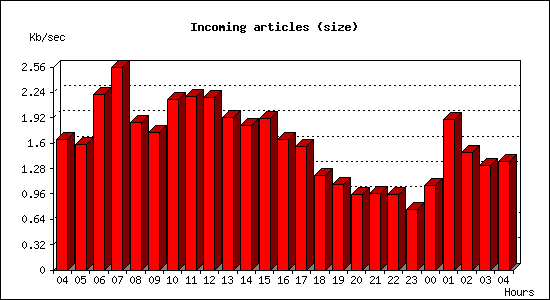 Incoming articles (size)