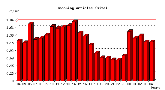 Incoming articles (size)