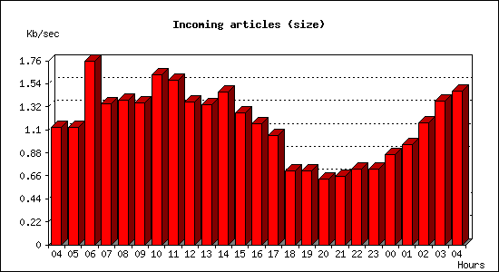 Incoming articles (size)