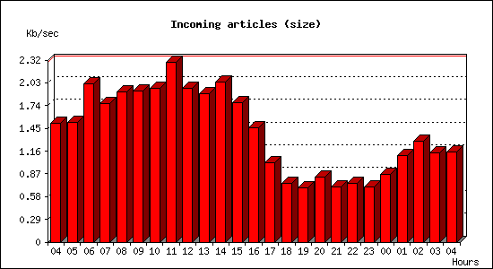 Incoming articles (size)