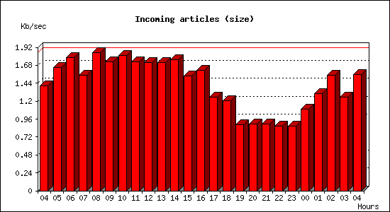 Incoming articles (size)