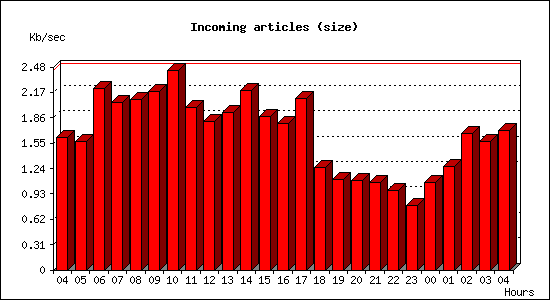 Incoming articles (size)