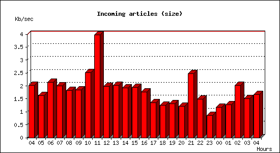 Incoming articles (size)